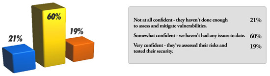 How confident are you in the general security of applications developed or managed by third-party service providers?